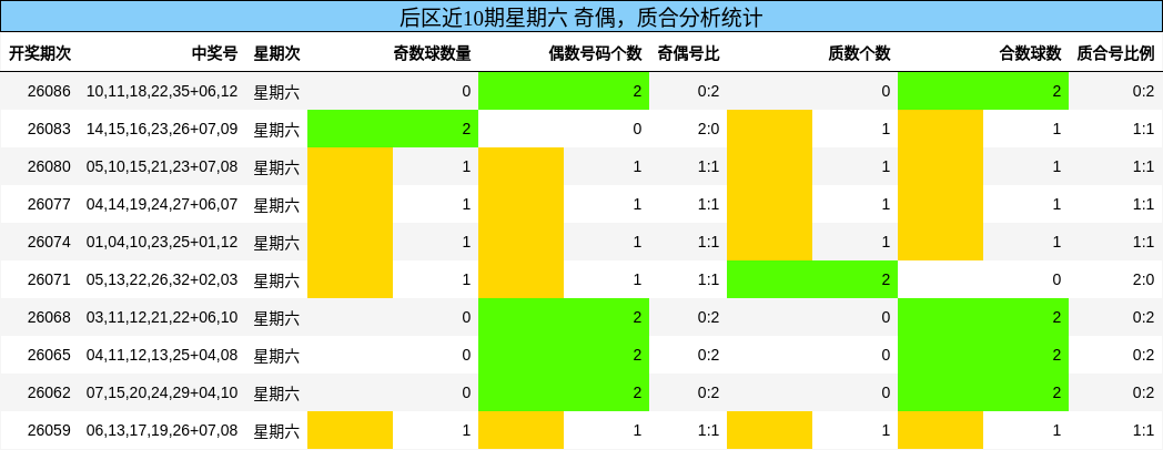 后区近10期星期六 奇偶,质合分析统计