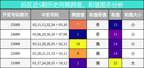 后区近5期历史同期跨度，和值图示分析