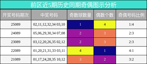 前区近5期历史同期奇偶图示分析