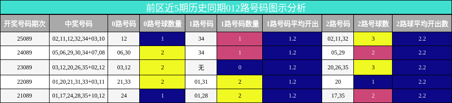 前区近5期历史同期012路号码图示分析