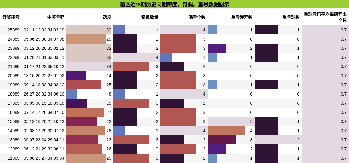 前区近15期历史同期跨度,奇偶,重号数据图示
