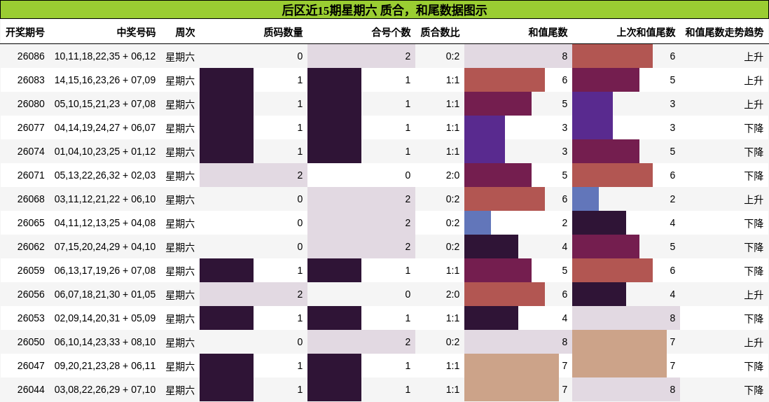 后区近15期星期六 质合,和尾数据图示