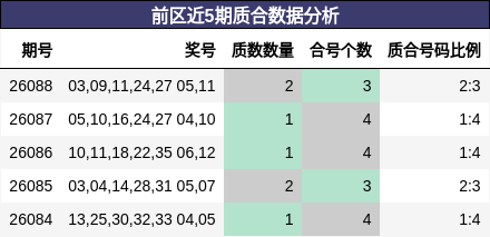 前区近5期质合数据分析