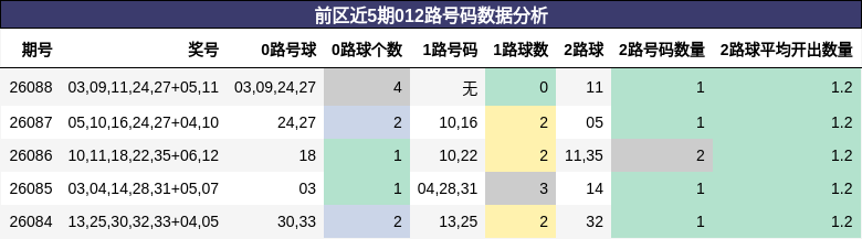 前区近5期012路号码数据分析