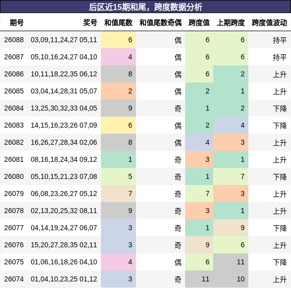 后区近15期和尾，跨度数据分析