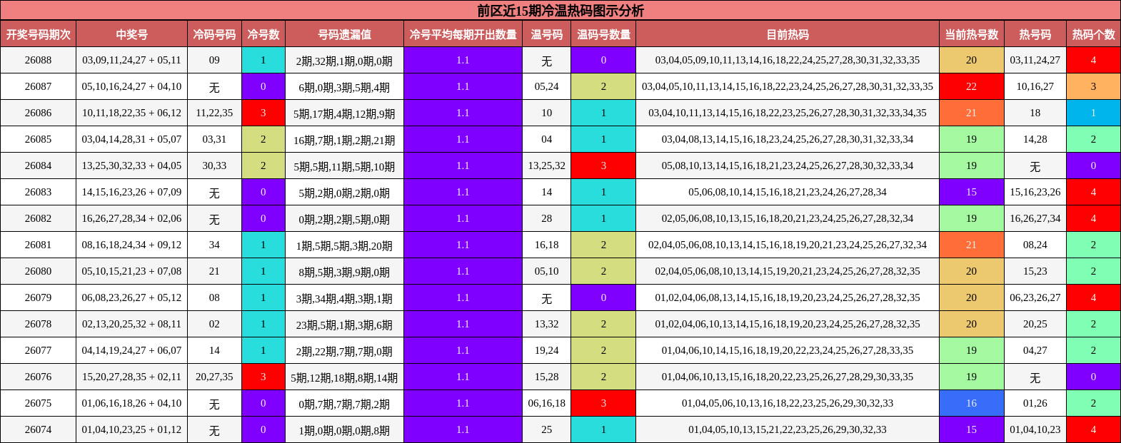 前区近15期冷温热码图示分析