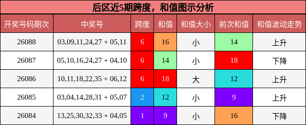 后区近5期跨度,和值图示分析