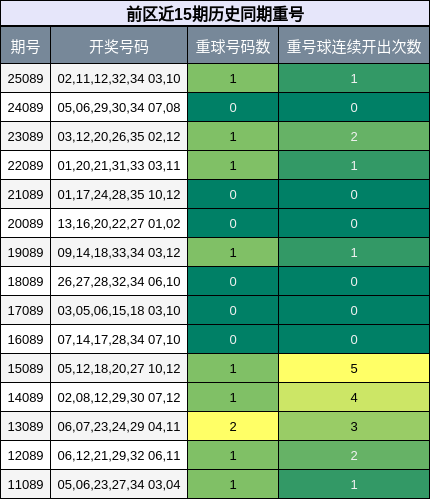 重号分析