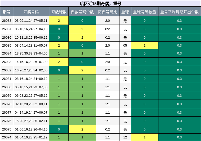 奇偶分析，重号分析