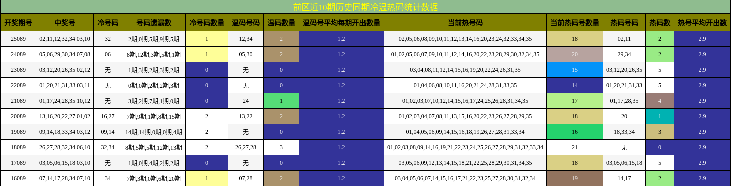 冷温热码分析