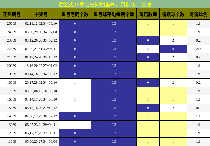 重号分析，奇偶分析