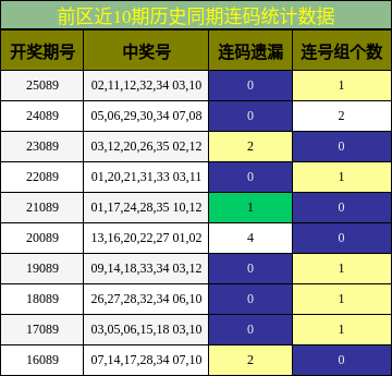 连码分析