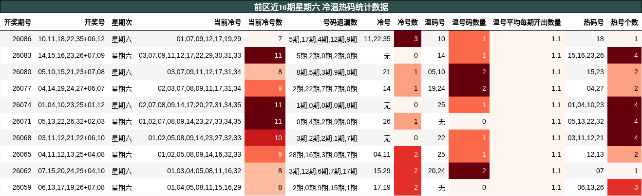 冷温热码分析