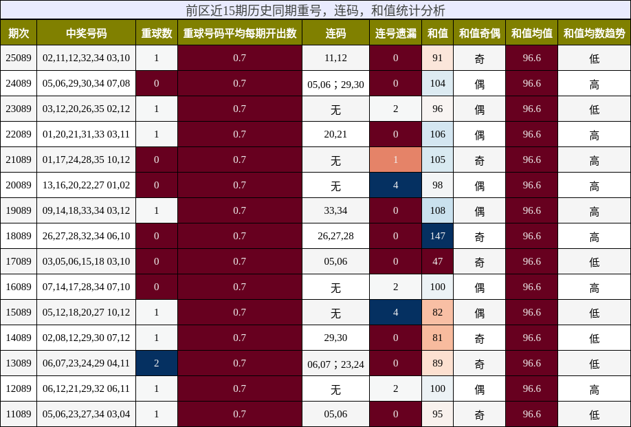 重号分析,连码分析,和值分析