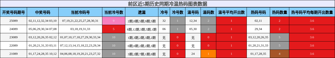 冷温热码分析