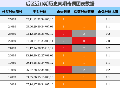 奇偶分析