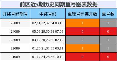 重号分析