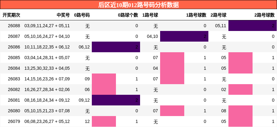 012路号码分析