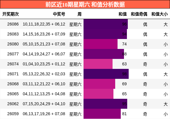 和值分析
