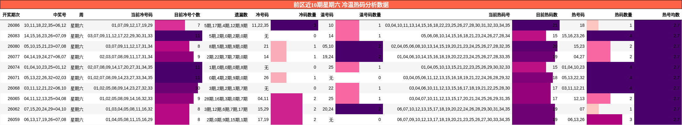 冷温热码分析