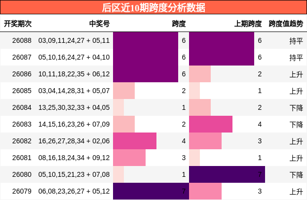 跨度分析