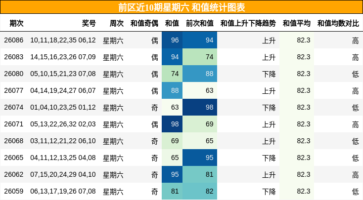 和值分析
