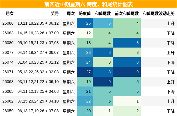 跨度分析,和尾分析
