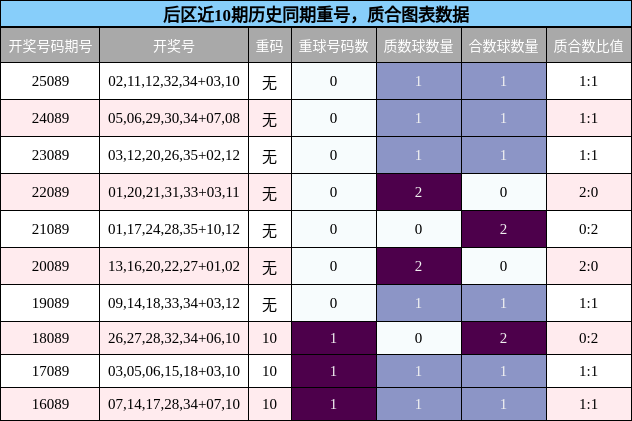 重号分析，质合分析
