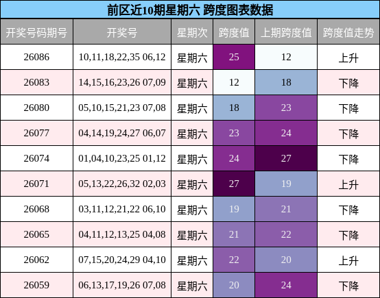 跨度分析