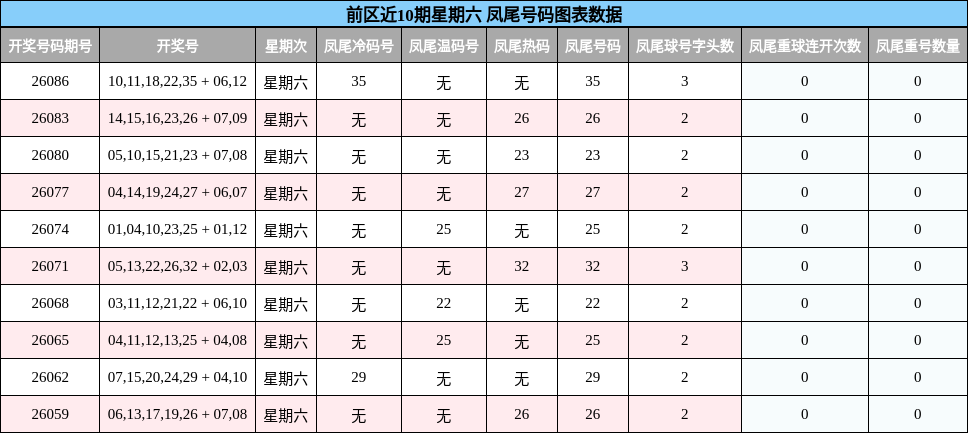 凤尾号码分析
