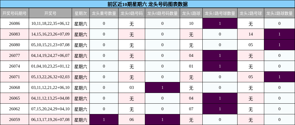 龙头号码分析