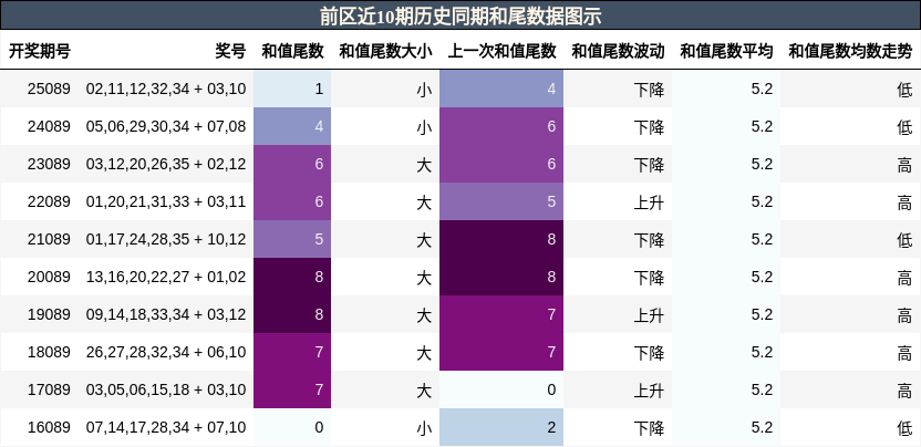 前区近10期历史同期和尾数据图示