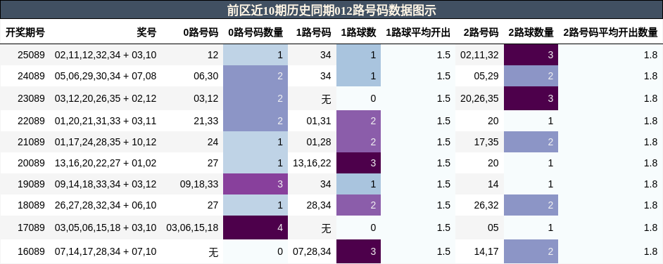 前区近10期历史同期012路号码数据图示
