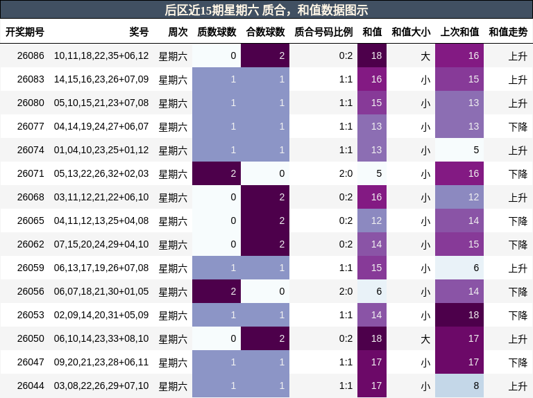 后区近15期星期六 质合，和值数据图示