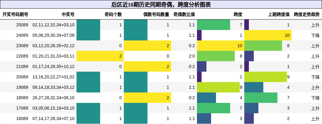 奇偶分析，跨度分析