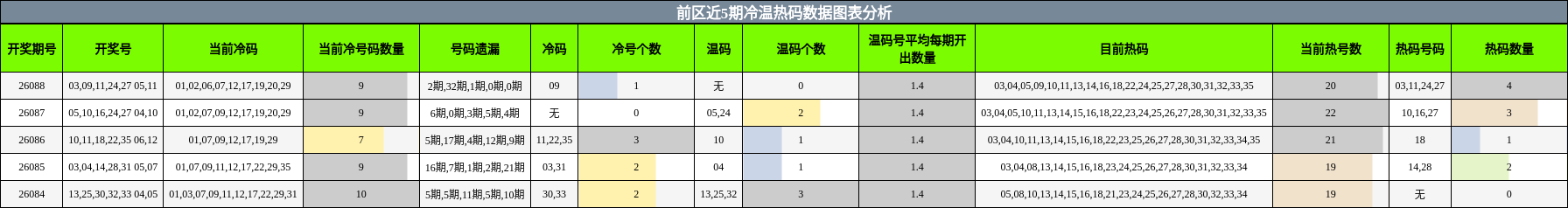 冷温热码分析