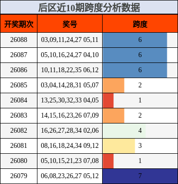 跨度分析