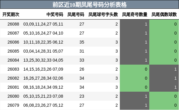 凤尾号码分析