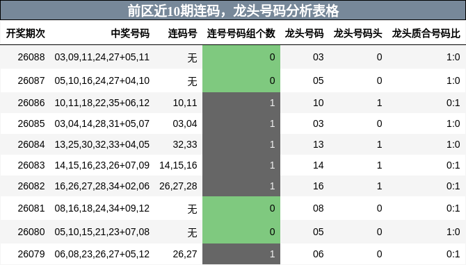 连码分析,龙头号码分析