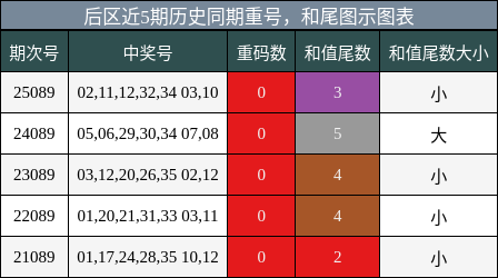 后区近5期历史同期重号，和尾图示图表