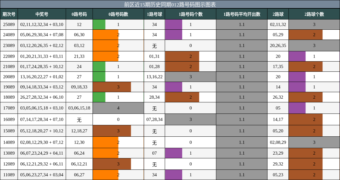 前区近15期历史同期012路号码图示图表