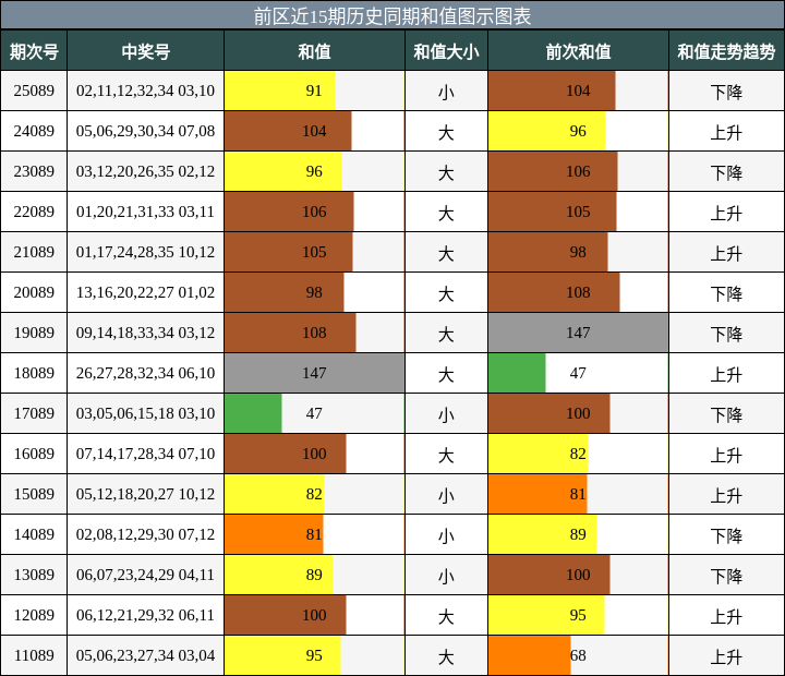 前区近15期历史同期和值图示图表