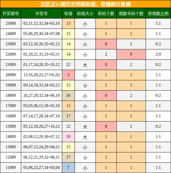 和值分析,奇偶分析