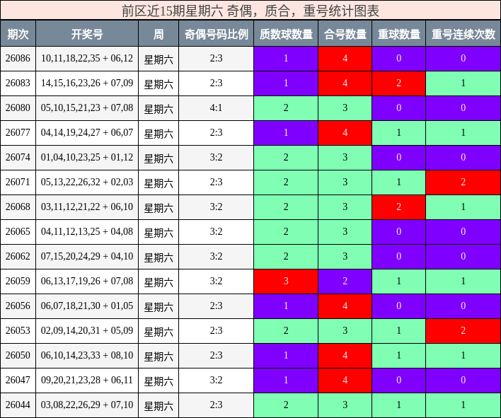 前区奇偶、质合、重号统计图表
