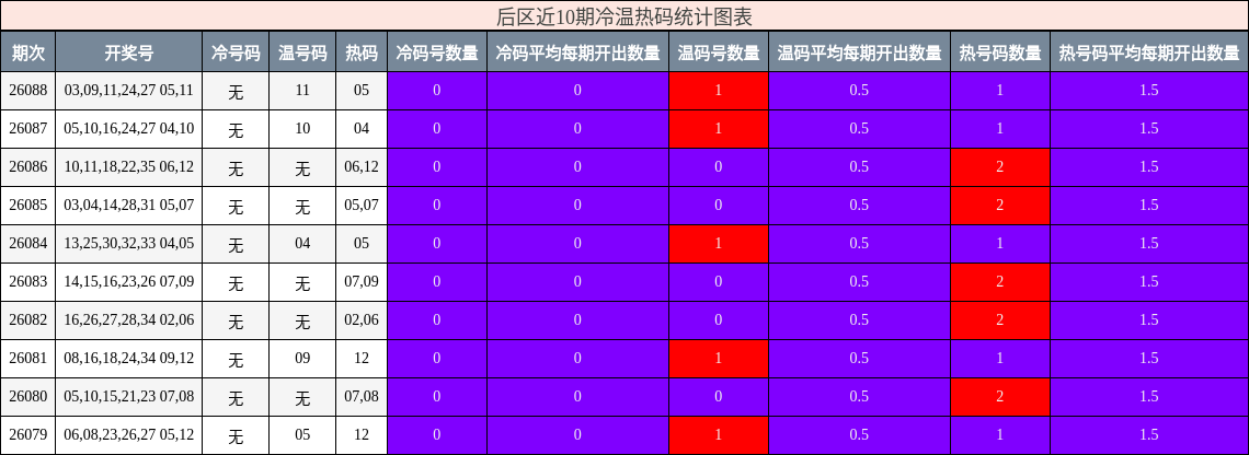 后区冷温热码统计图表