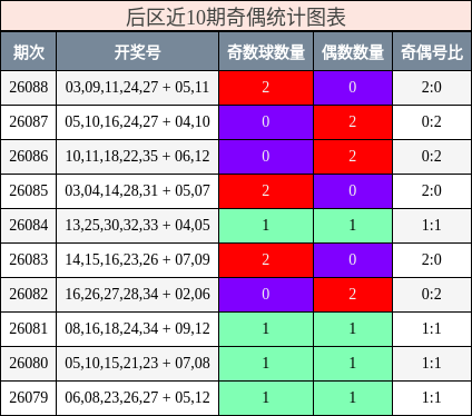 后区奇偶统计图表