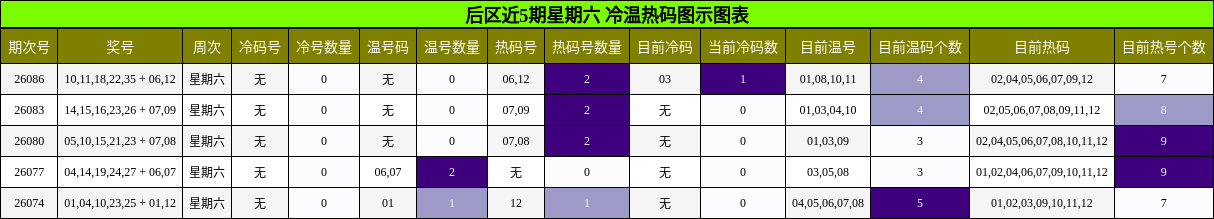 冷温热码分析