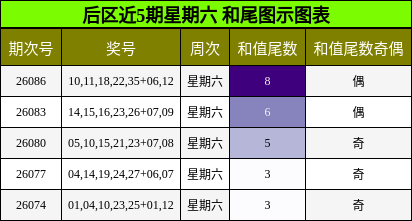 和尾分析