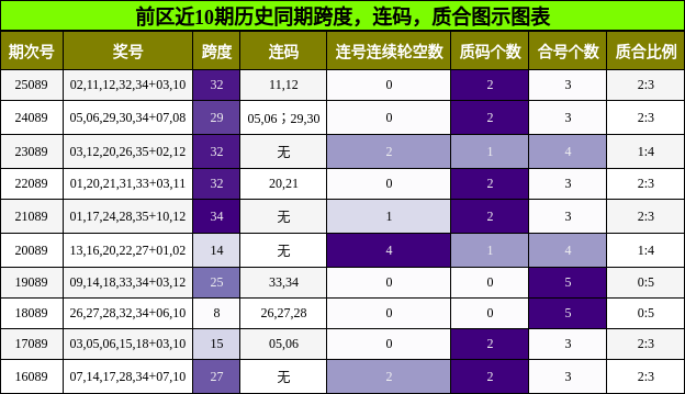跨度分析，连码分析，质合分析