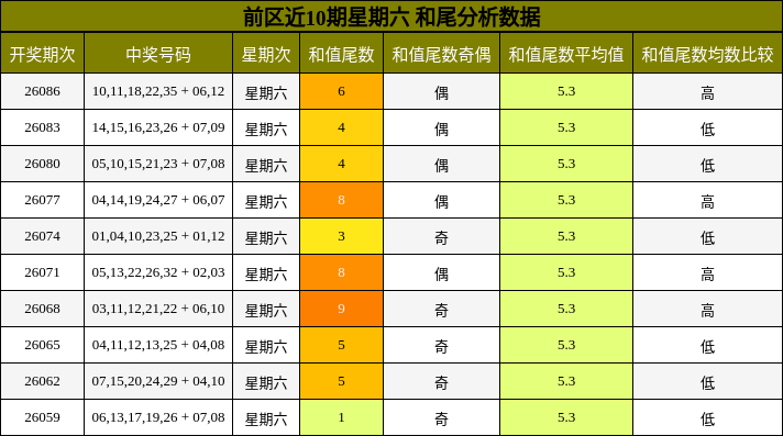 前区近10期星期六 和尾分析数据